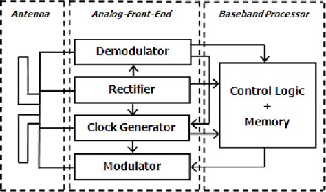 an ultra-low power ring oscillator for passive uhf rfid transponders|Ultra low power oscillator for UHF RFID transponder.